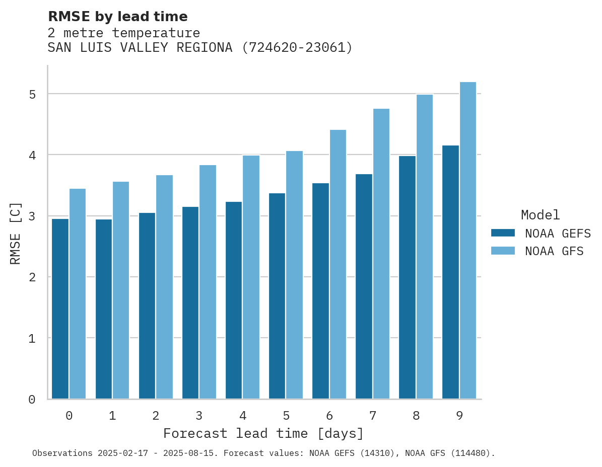 Temperature RMSE by lead time for SAN LUIS VALLEY REGIONAL AIRP