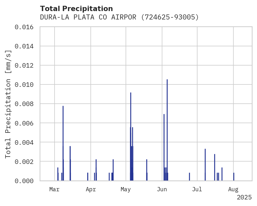 Precipitation obs for DURA-LA PLATA CO AIRPORT