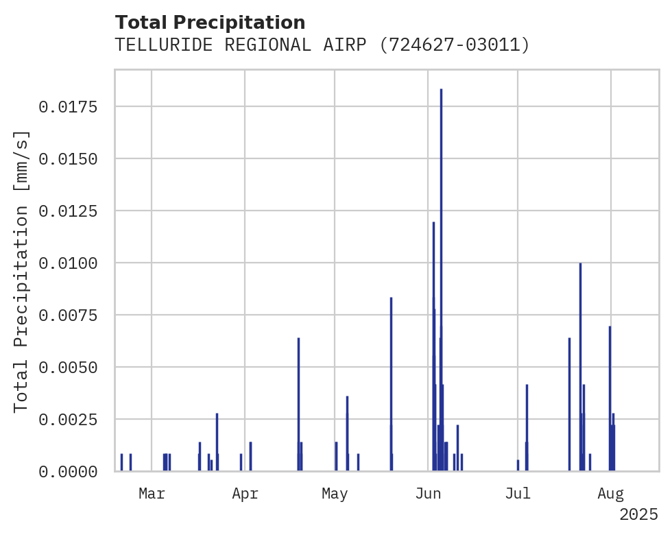 Precipitation obs for TELLURIDE REGIONAL AIRPORT