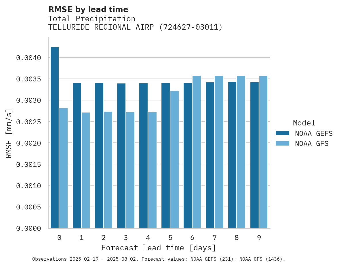 Precipitation RMSE by lead time for TELLURIDE REGIONAL AIRPORT