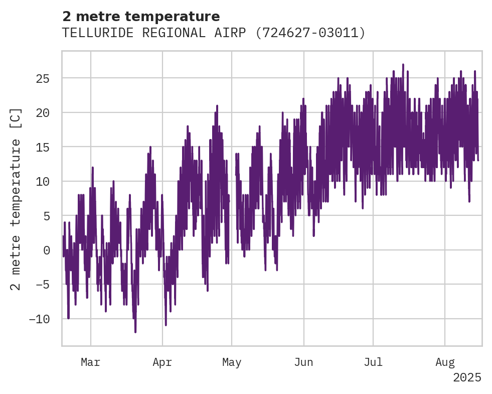 Temperature obs for TELLURIDE REGIONAL AIRPORT