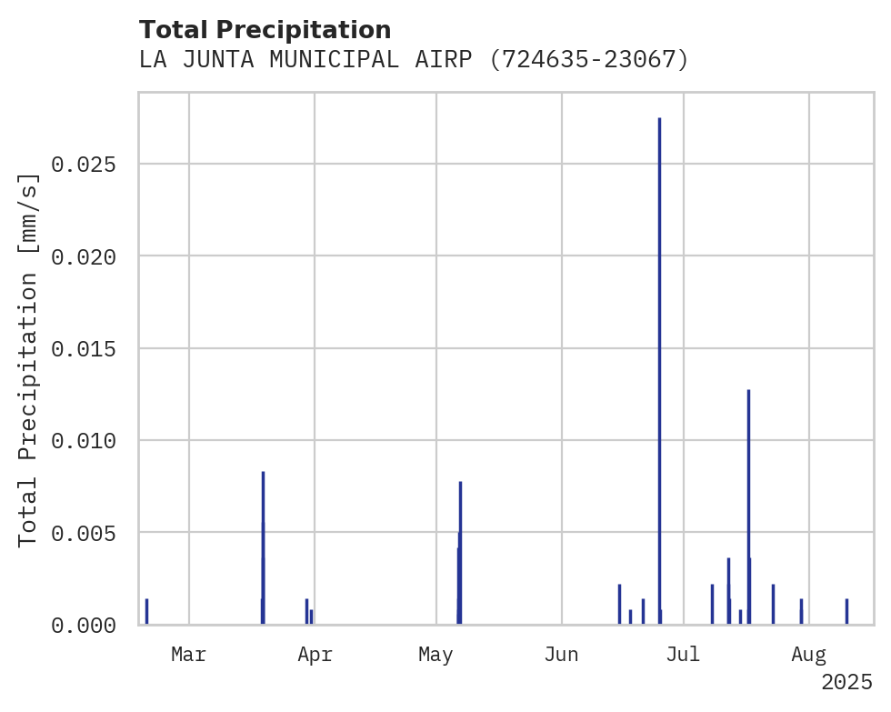 Precipitation obs for LA JUNTA MUNICIPAL AIRPORT