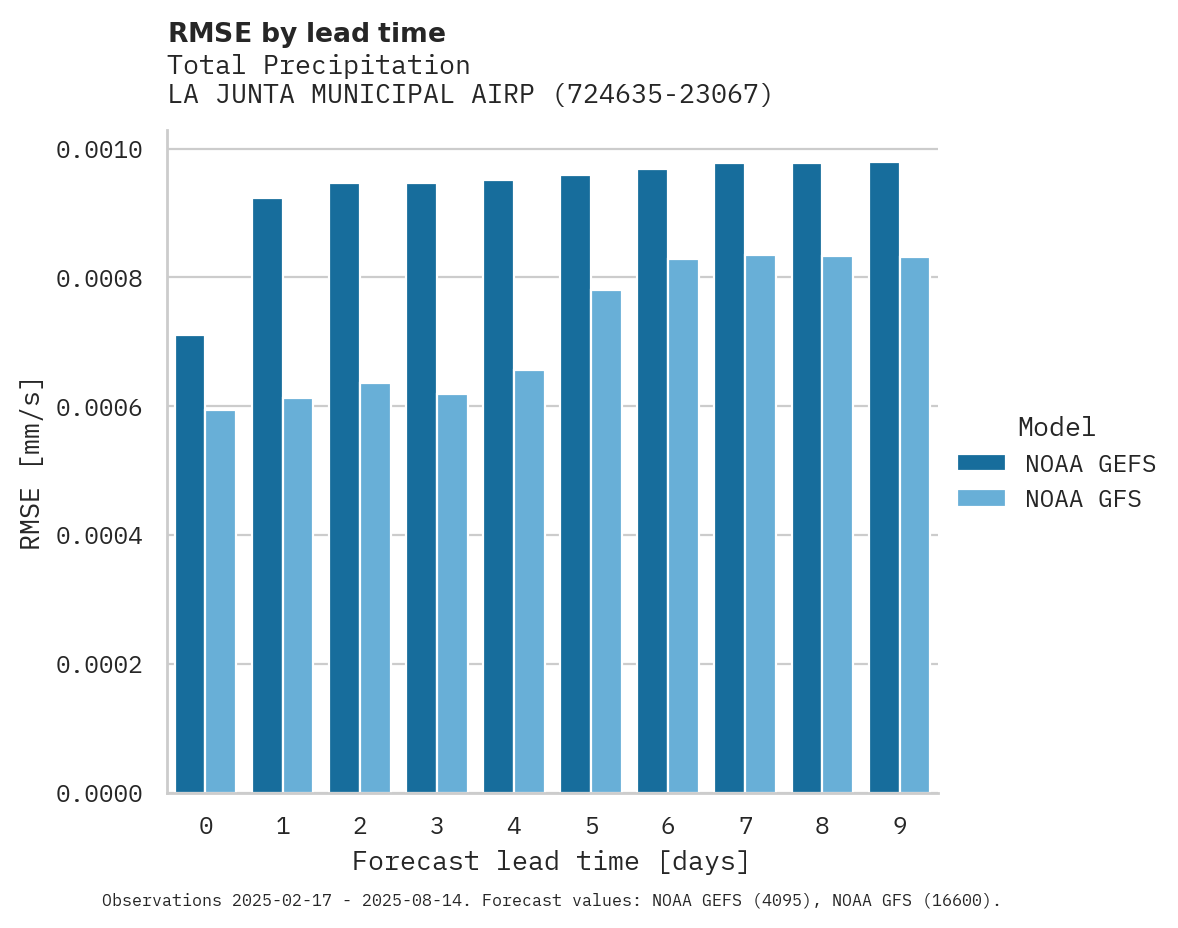 Precipitation RMSE by lead time for LA JUNTA MUNICIPAL AIRPORT