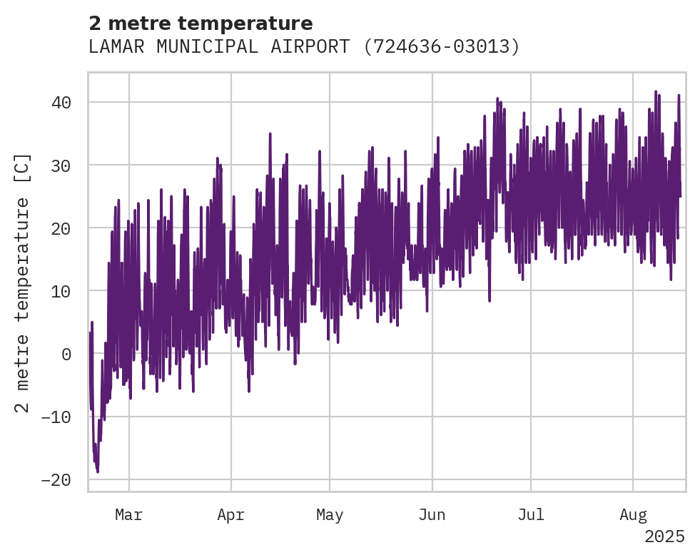 Temperature obs for LAMAR MUNICIPAL AIRPORT