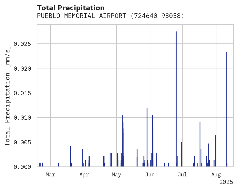 Precipitation obs for PUEBLO MEMORIAL AIRPORT