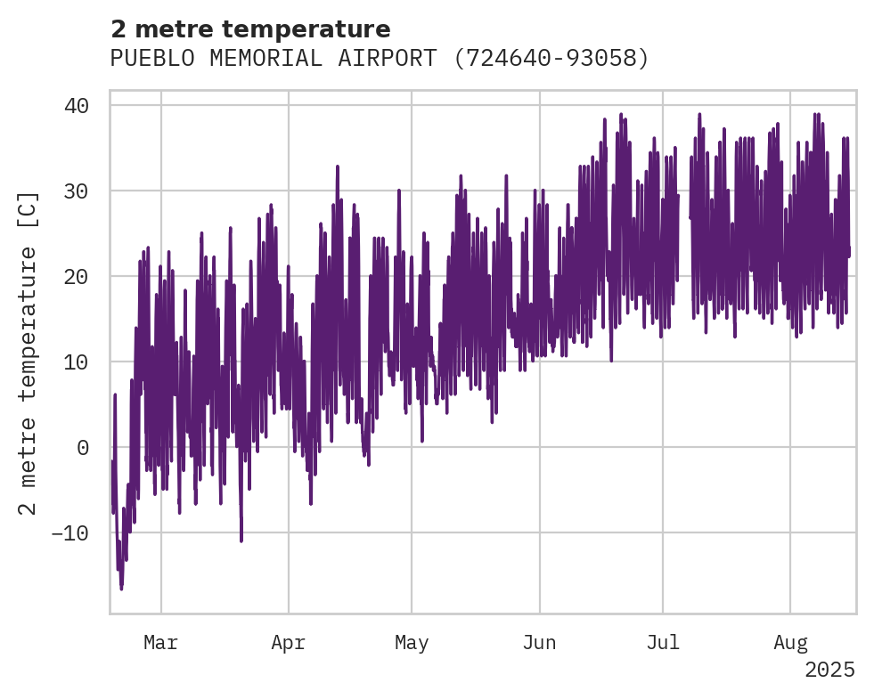 Temperature obs for PUEBLO MEMORIAL AIRPORT