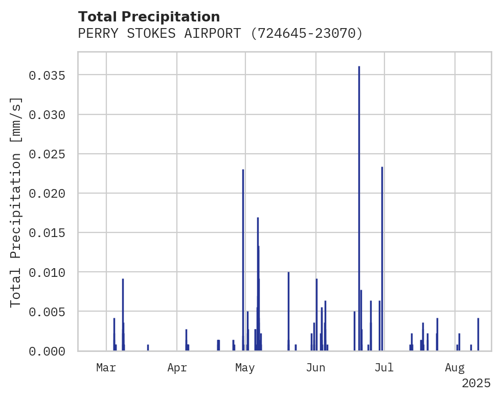 Precipitation obs for PERRY STOKES AIRPORT