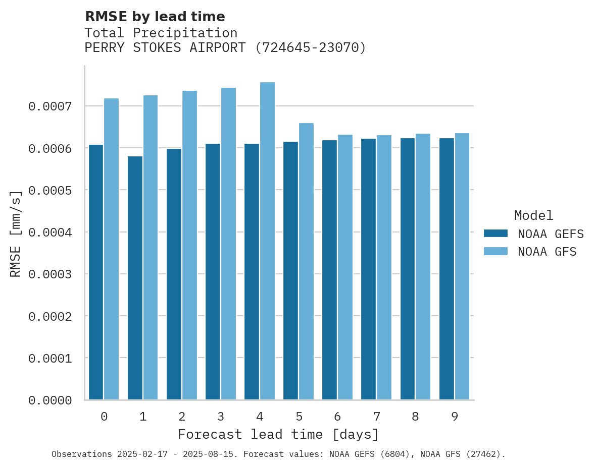 Precipitation RMSE by lead time for PERRY STOKES AIRPORT