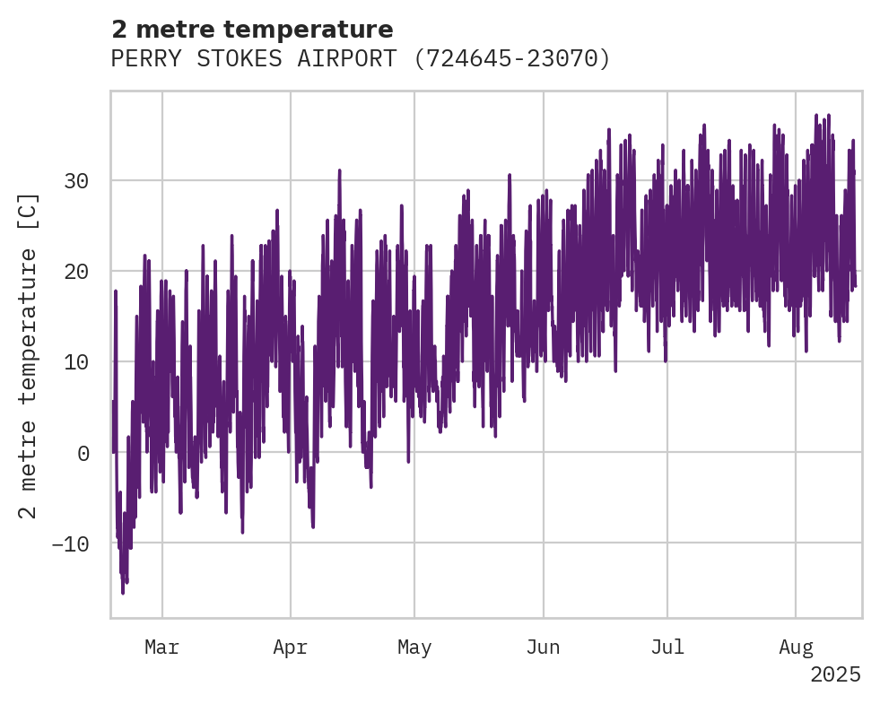 Temperature obs for PERRY STOKES AIRPORT