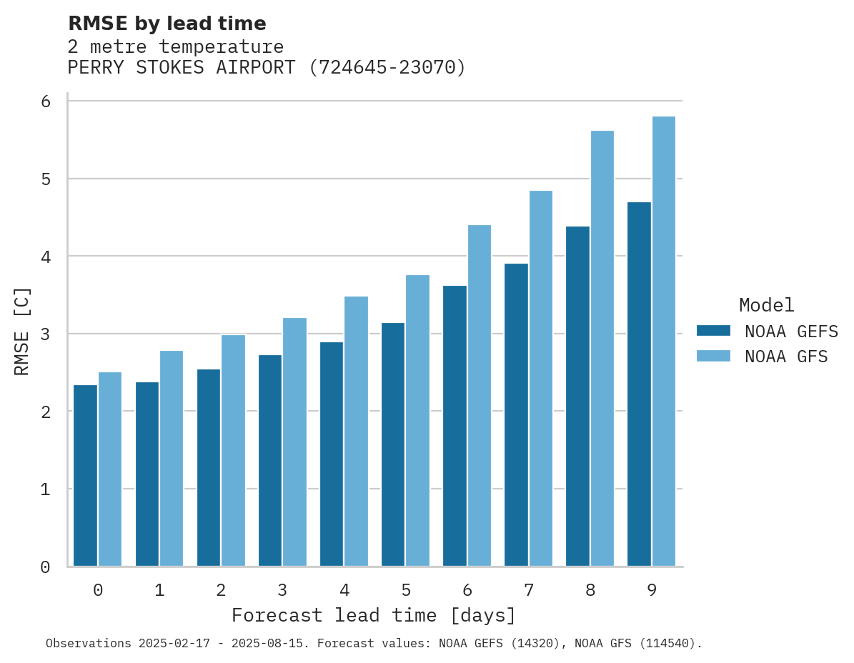 Temperature RMSE by lead time for PERRY STOKES AIRPORT