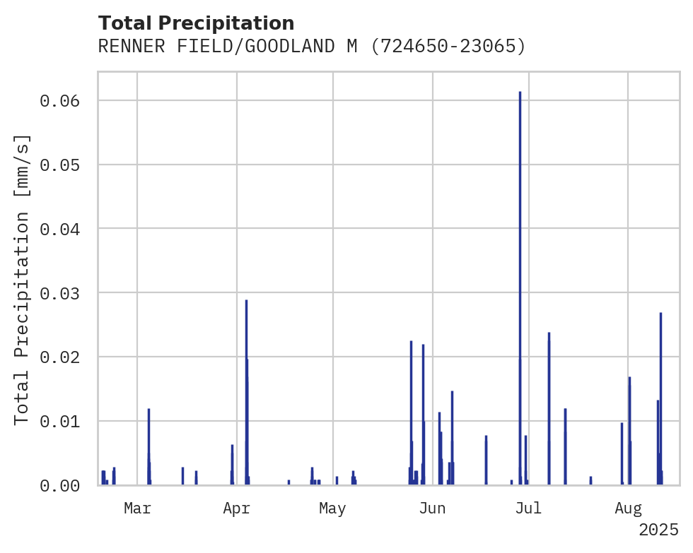 Precipitation obs for RENNER FIELD/GOODLAND MINI AI