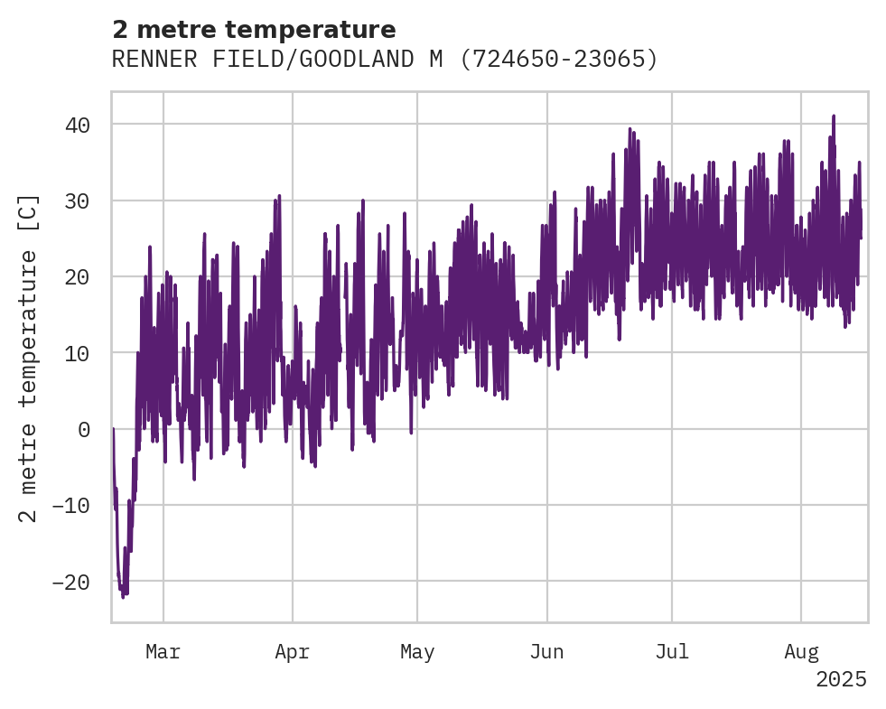 Temperature obs for RENNER FIELD/GOODLAND MINI AI