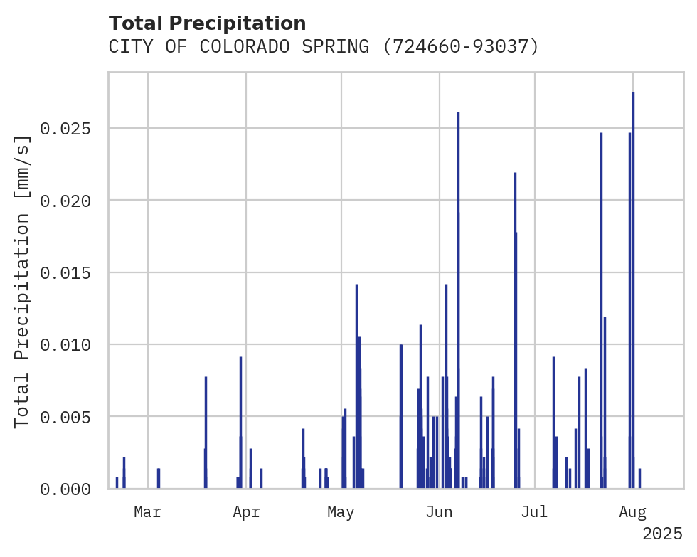 Precipitation obs for CITY OF COLORADO SPRINGS MUNI