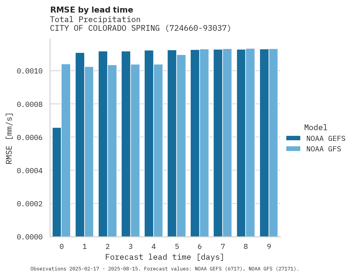Precipitation RMSE by lead time for CITY OF COLORADO SPRINGS MUNI