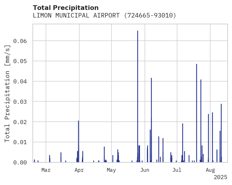 Precipitation obs for LIMON MUNICIPAL AIRPORT