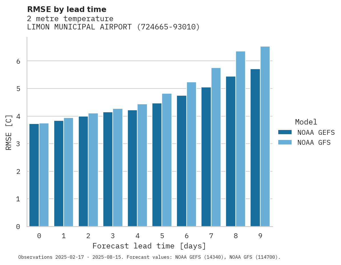 Temperature RMSE by lead time for LIMON MUNICIPAL AIRPORT