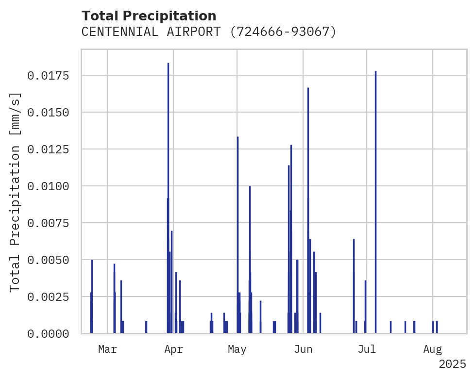 Precipitation obs for CENTENNIAL AIRPORT