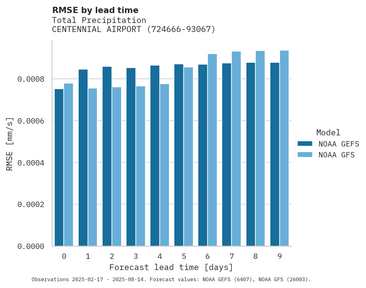 Precipitation RMSE by lead time for CENTENNIAL AIRPORT