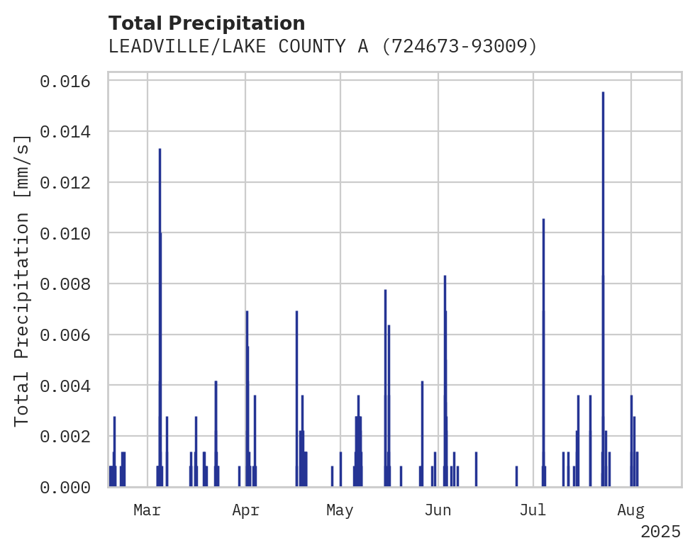 Precipitation obs for LEADVILLE/LAKE COUNTY APT
