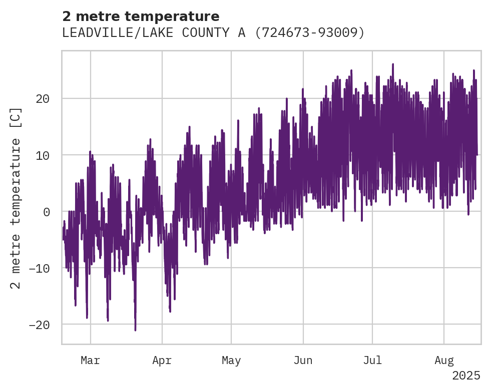Temperature obs for LEADVILLE/LAKE COUNTY APT