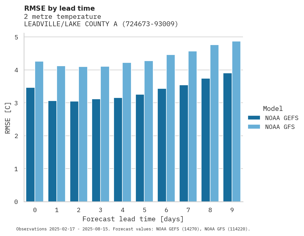 Temperature RMSE by lead time for LEADVILLE/LAKE COUNTY APT