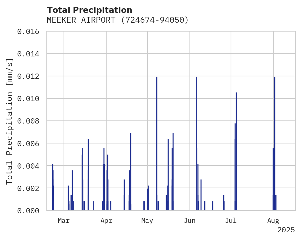 Precipitation obs for MEEKER AIRPORT