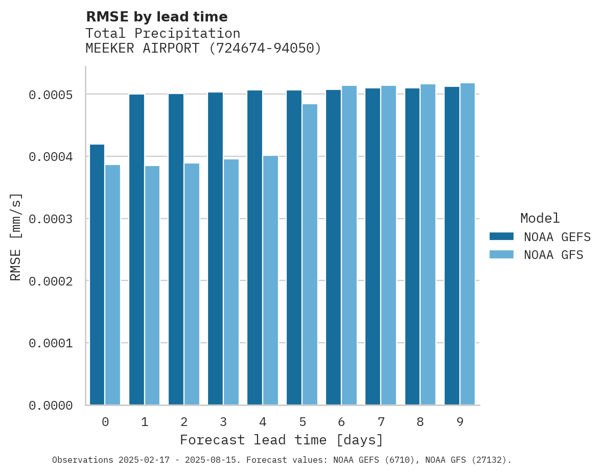 Precipitation RMSE by lead time for MEEKER AIRPORT