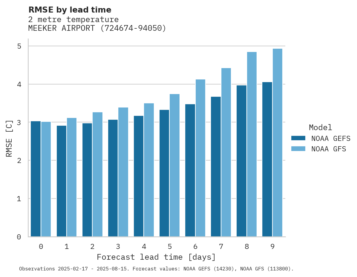 Temperature RMSE by lead time for MEEKER AIRPORT