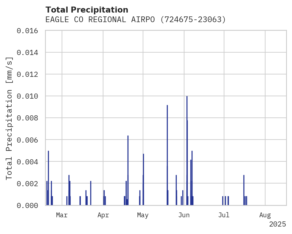 Precipitation obs for EAGLE CO REGIONAL AIRPORT