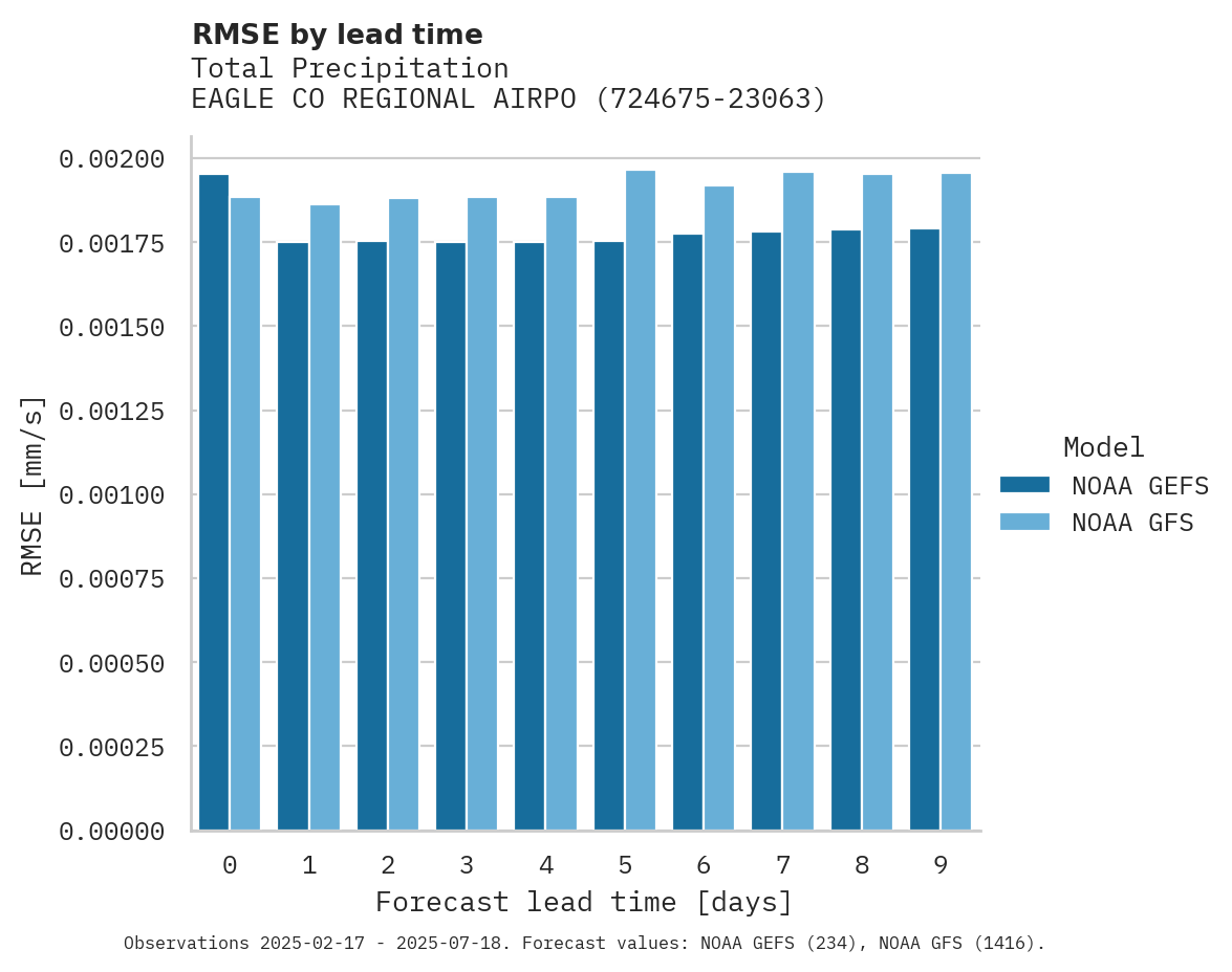 Precipitation RMSE by lead time for EAGLE CO REGIONAL AIRPORT