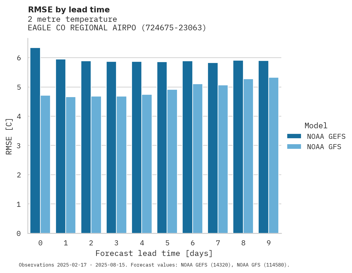 Temperature RMSE by lead time for EAGLE CO REGIONAL AIRPORT