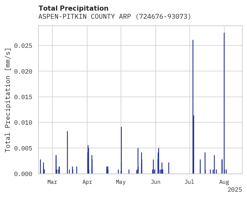 Precipitation obs for ASPEN-PITKIN COUNTY ARPT