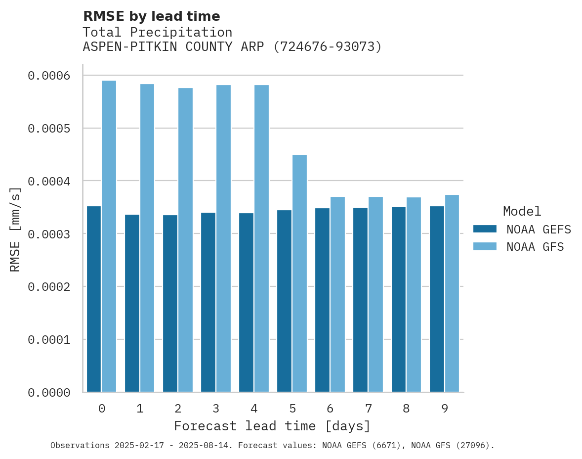 Precipitation RMSE by lead time for ASPEN-PITKIN COUNTY ARPT