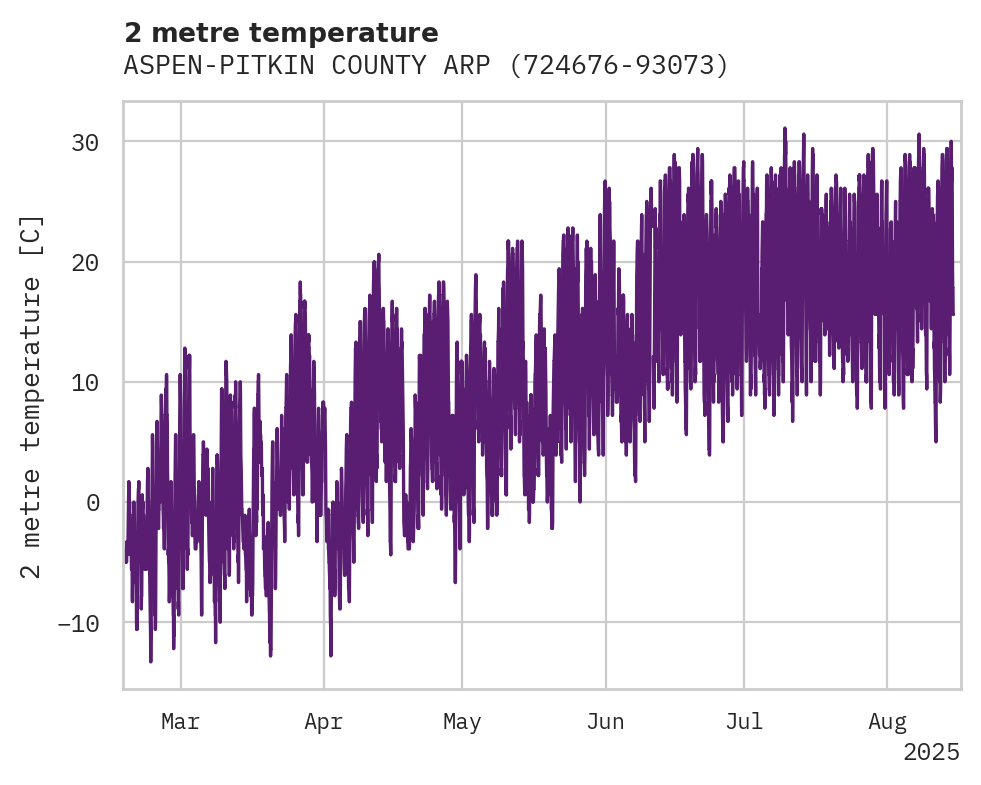 Temperature obs for ASPEN-PITKIN COUNTY ARPT