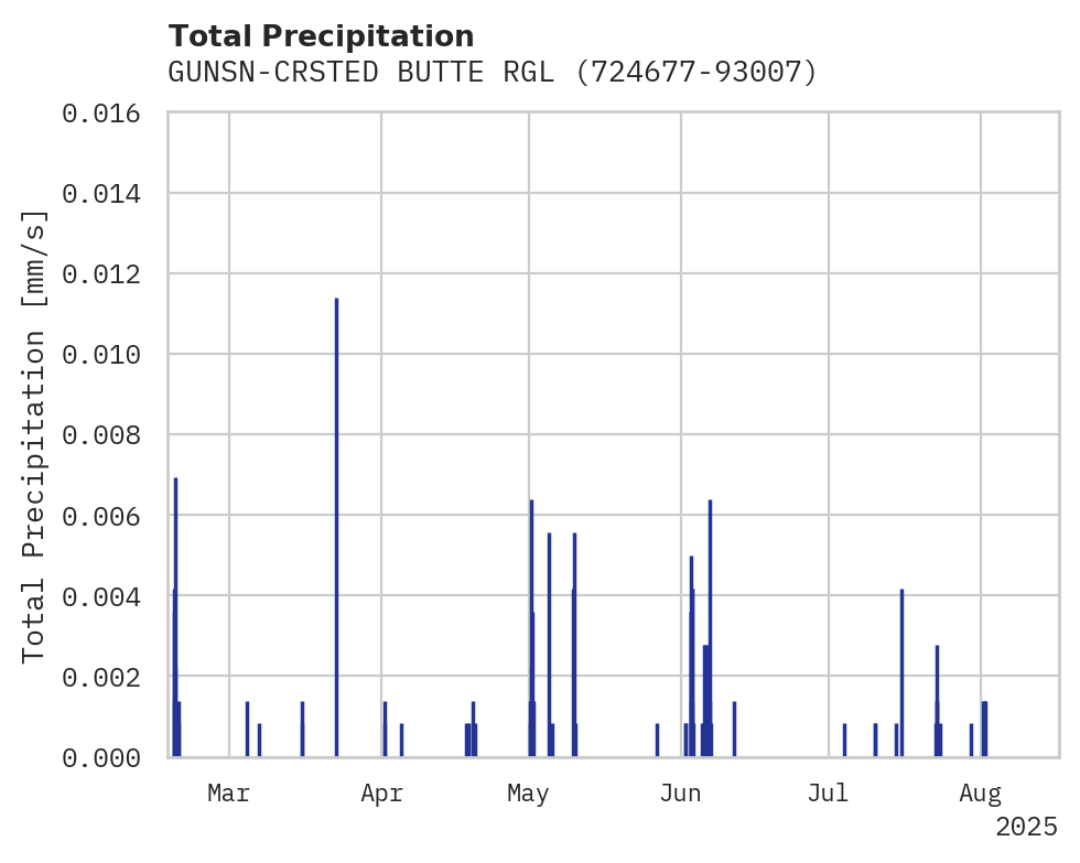Precipitation obs for GUNSN-CRSTED BUTTE RGL APT