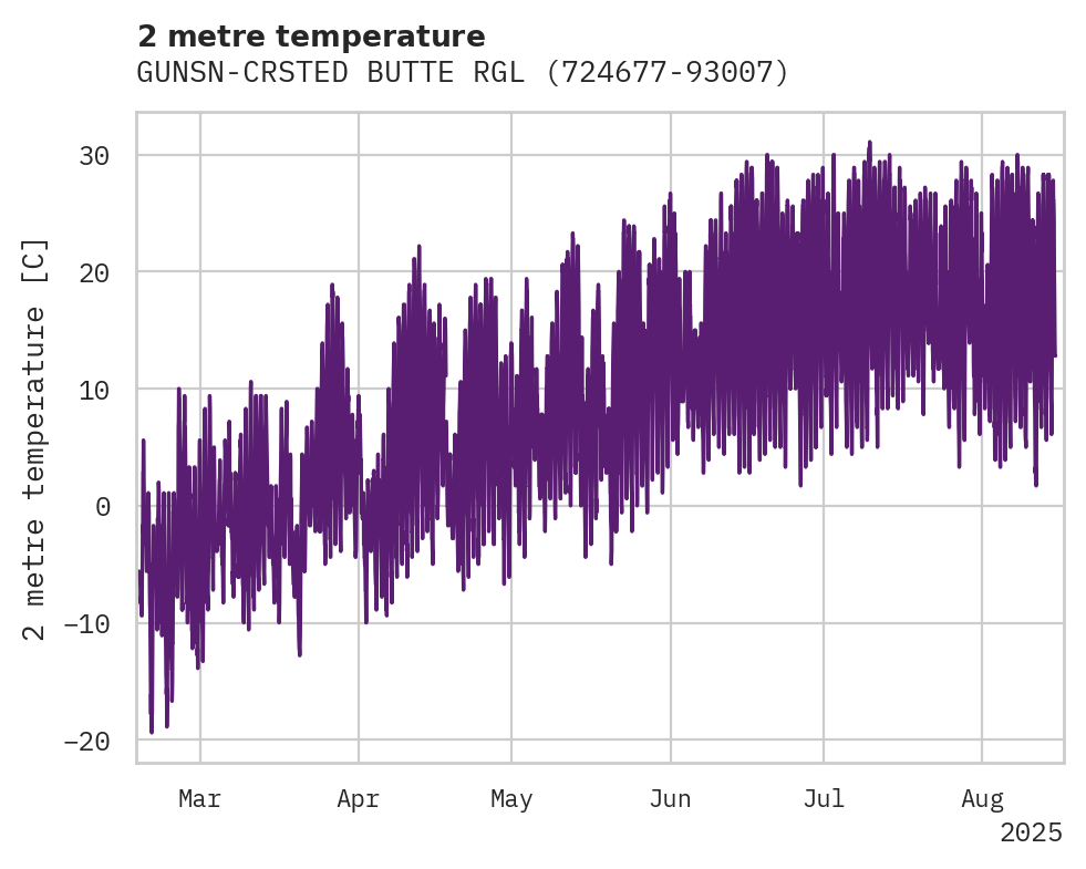 Temperature obs for GUNSN-CRSTED BUTTE RGL APT