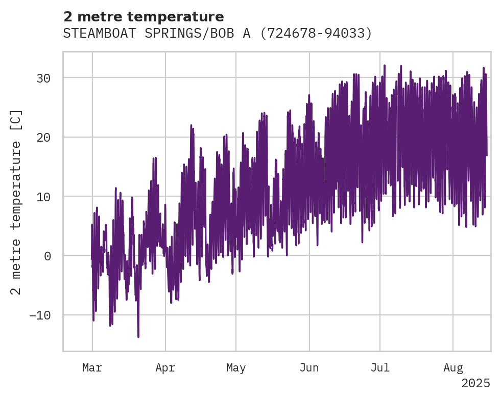 Temperature obs for STEAMBOAT SPRINGS/BOB ADAMS F