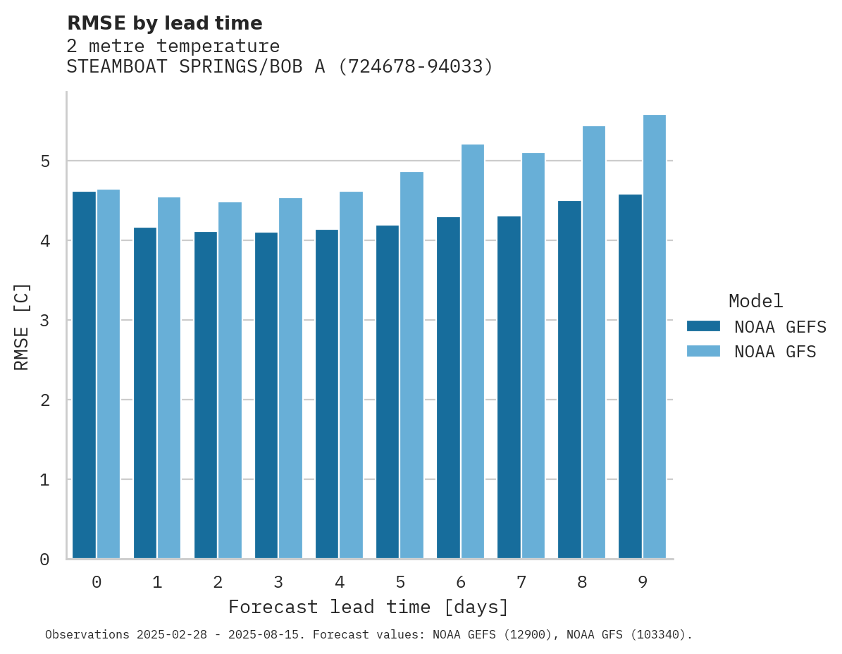 Temperature RMSE by lead time for STEAMBOAT SPRINGS/BOB ADAMS F