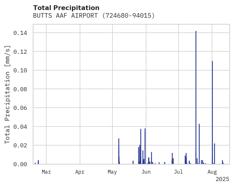 Precipitation obs for BUTTS AAF AIRPORT
