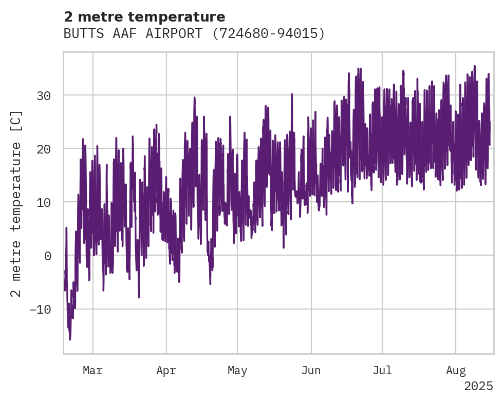 Temperature obs for BUTTS AAF AIRPORT