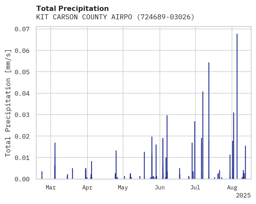 Precipitation obs for KIT CARSON COUNTY AIRPORT