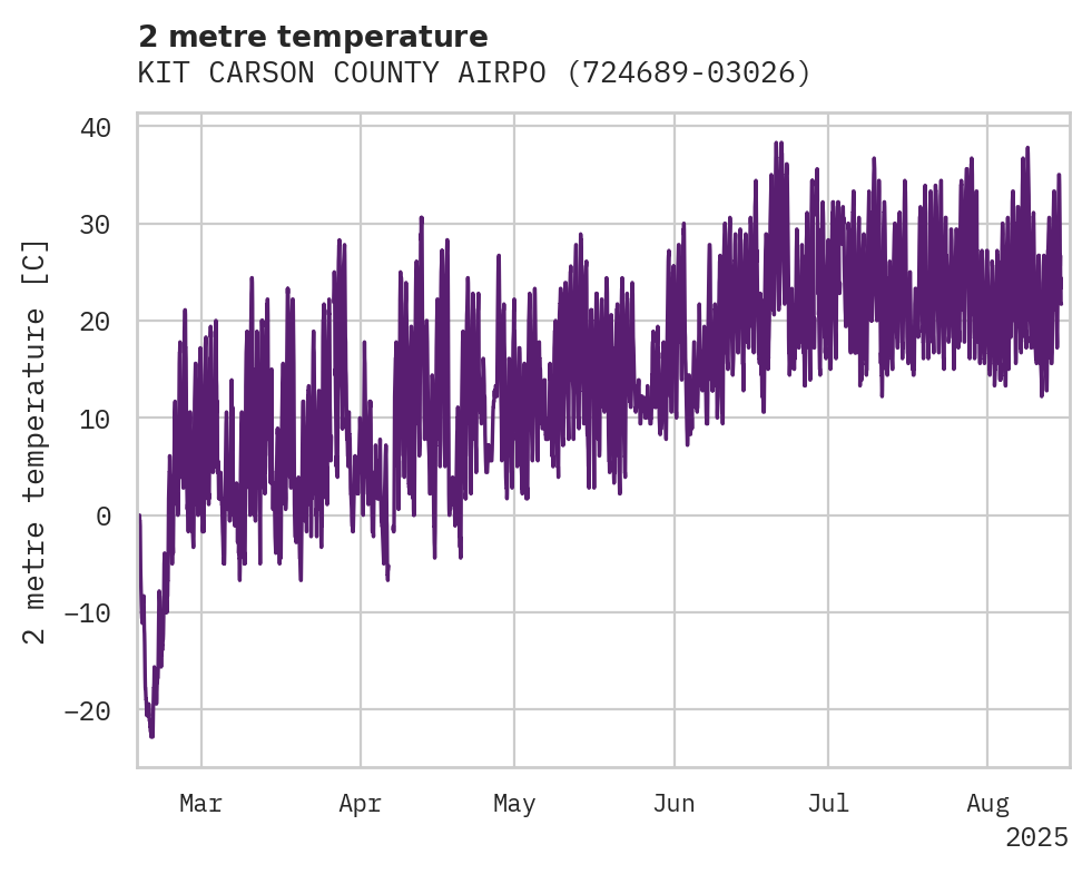Temperature obs for KIT CARSON COUNTY AIRPORT