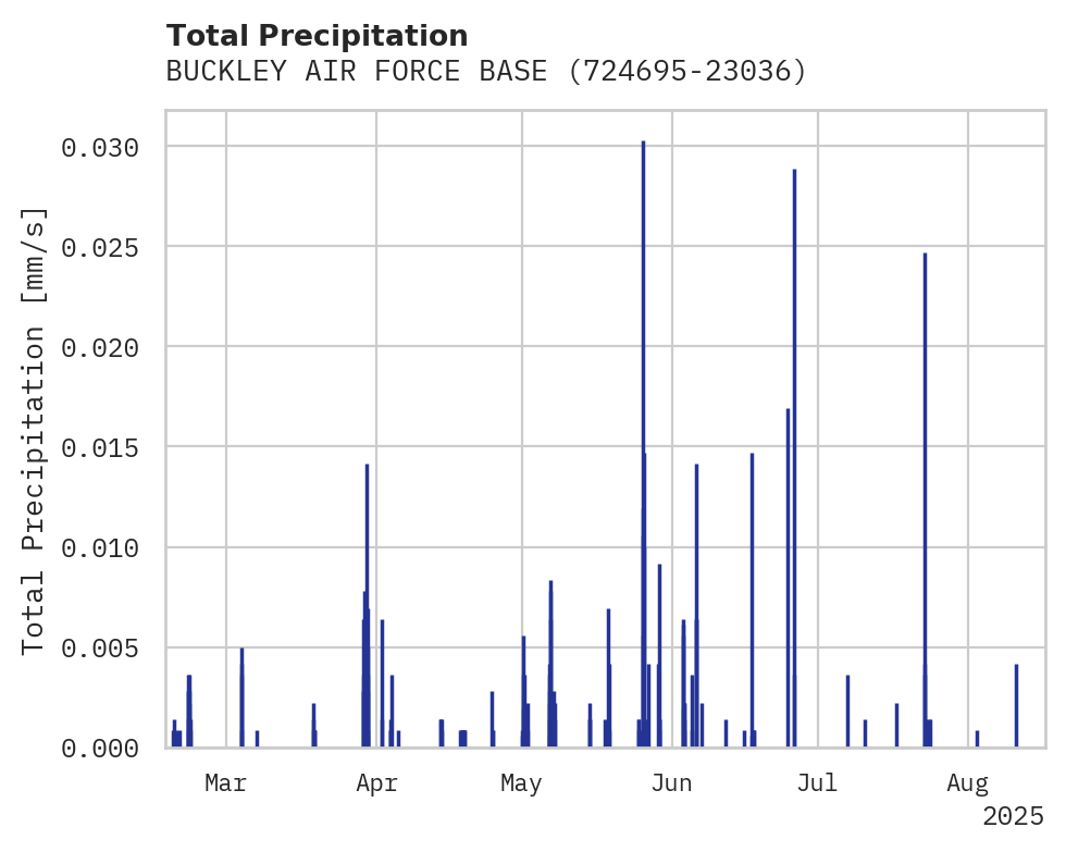 Precipitation obs for BUCKLEY AIR FORCE BASE