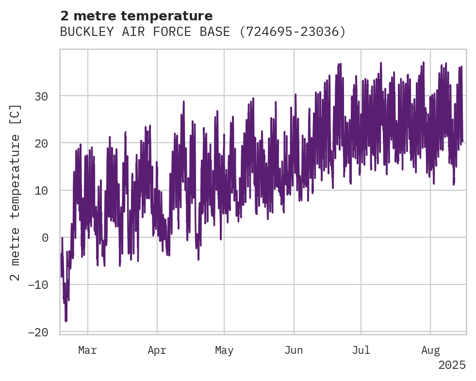 Temperature obs for BUCKLEY AIR FORCE BASE