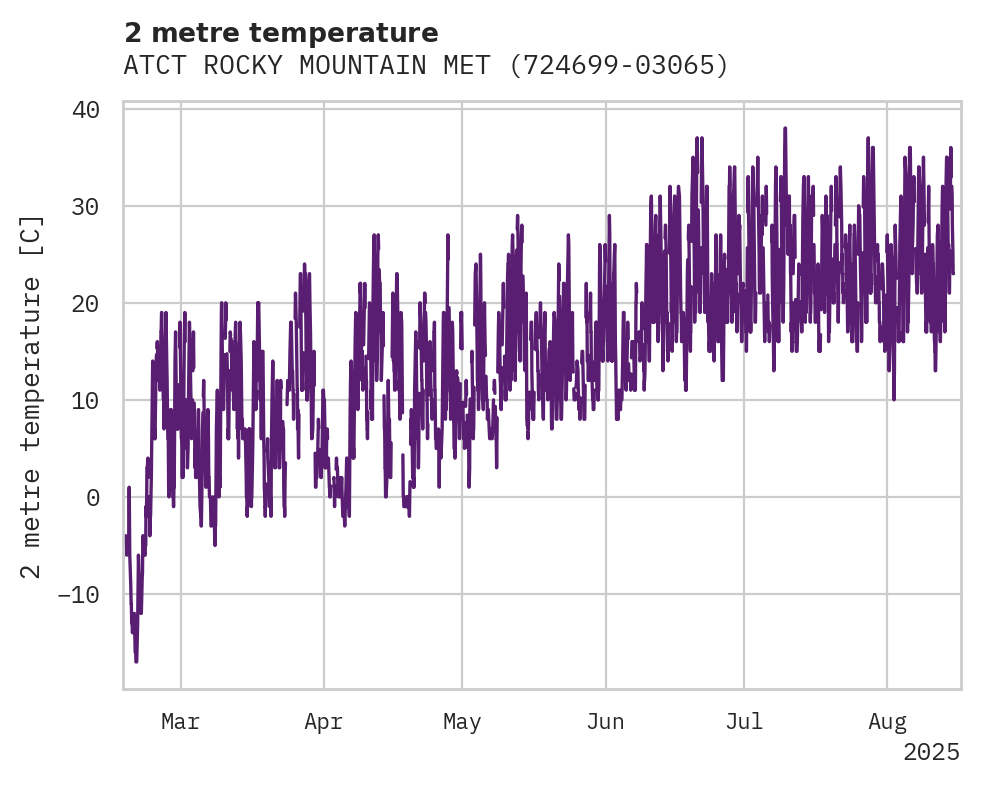 Temperature obs for ATCT ROCKY MOUNTAIN METRO