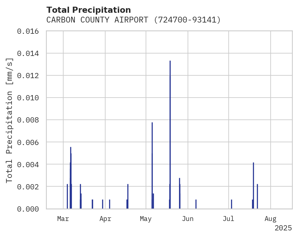 Precipitation obs for CARBON COUNTY AIRPORT