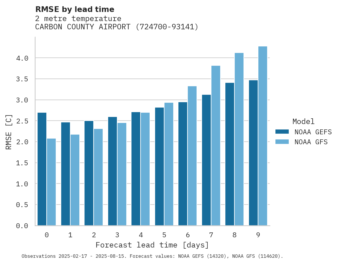 Temperature RMSE by lead time for CARBON COUNTY AIRPORT