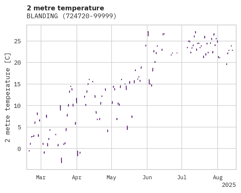 Temperature obs for BLANDING