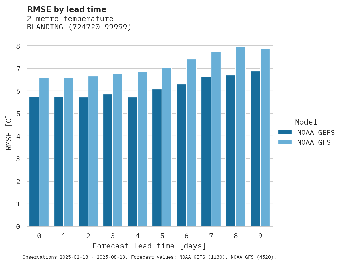 Temperature RMSE by lead time for BLANDING