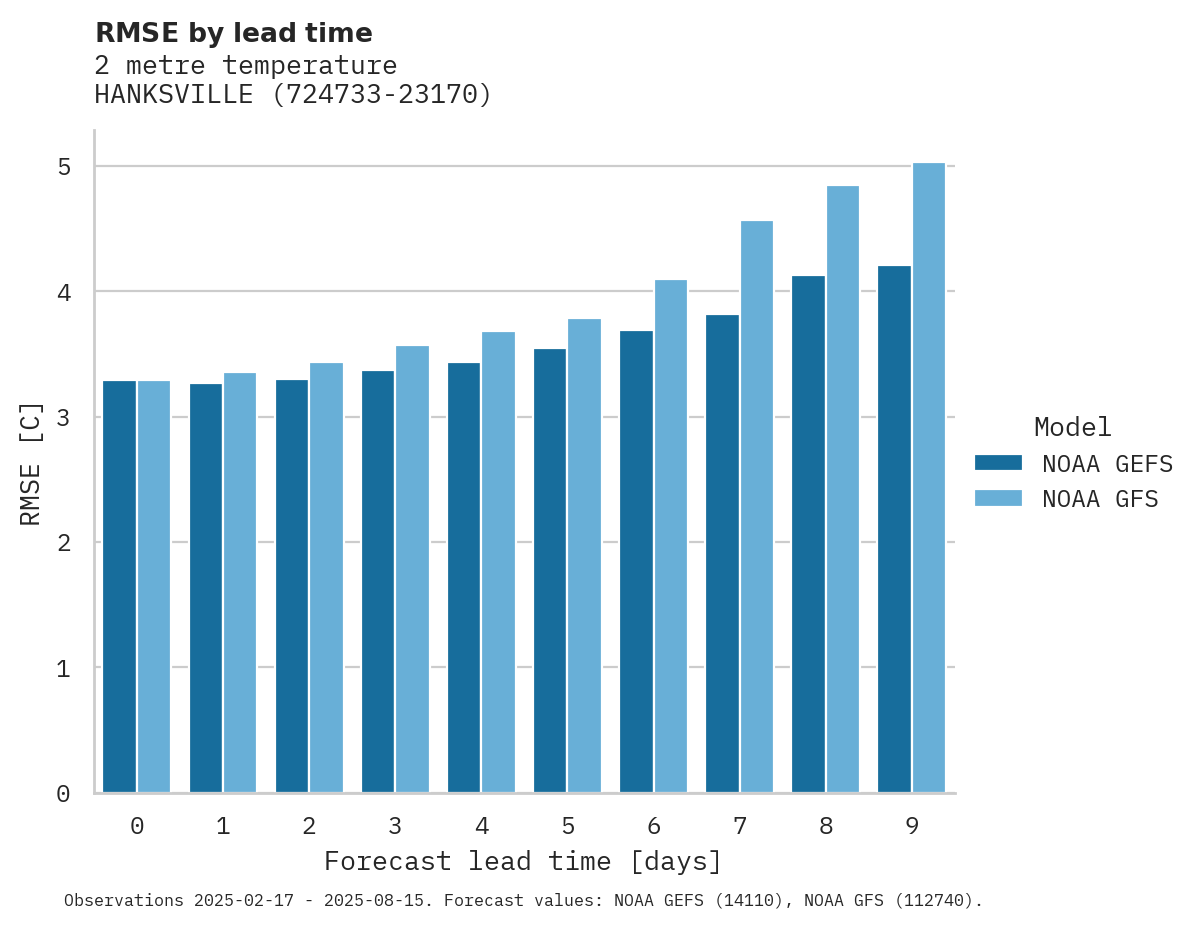 Temperature RMSE by lead time for HANKSVILLE
